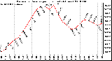 Milwaukee Weather Barometric Pressure per Hour (Last 24 Hours)