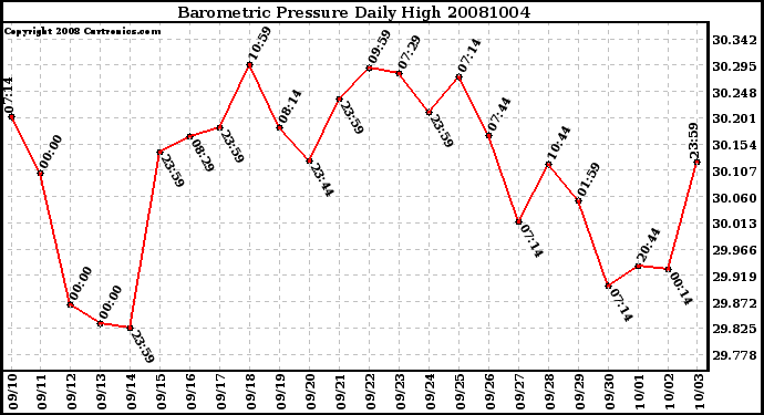 Milwaukee Weather Barometric Pressure Daily High