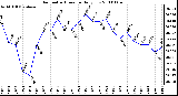 Milwaukee Weather Barometric Pressure Daily Low