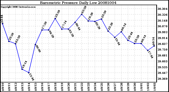 Milwaukee Weather Barometric Pressure Daily Low