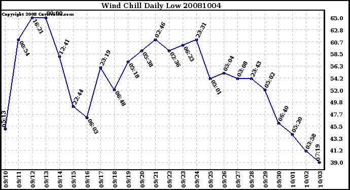 Milwaukee Weather Wind Chill Daily Low