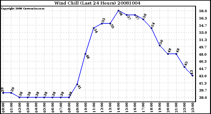 Milwaukee Weather Wind Chill (Last 24 Hours)