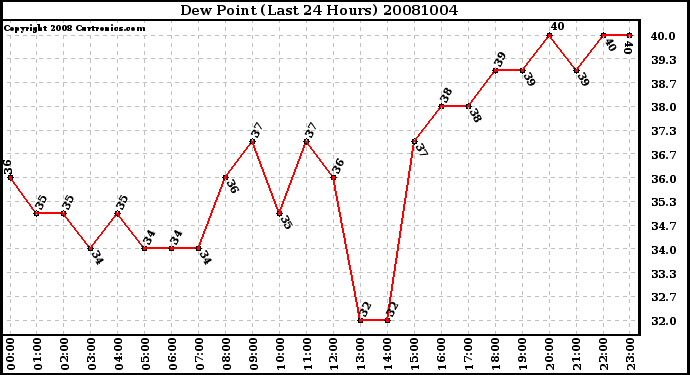 Milwaukee Weather Dew Point (Last 24 Hours)