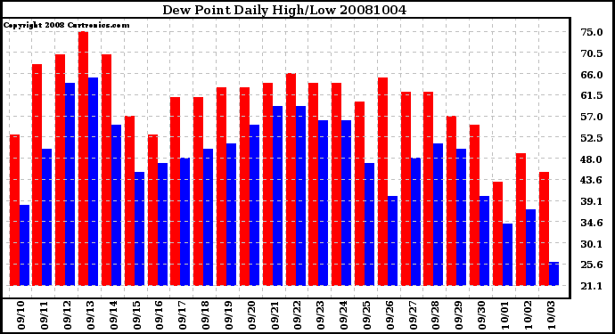 Milwaukee Weather Dew Point Daily High/Low