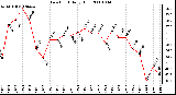 Milwaukee Weather Dew Point Daily High