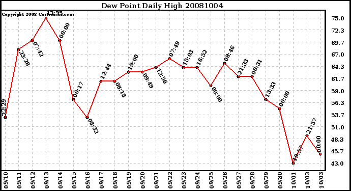 Milwaukee Weather Dew Point Daily High