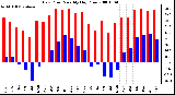 Milwaukee Weather Dew Point Monthly High/Low