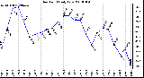 Milwaukee Weather Dew Point Daily Low