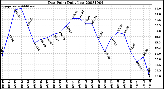 Milwaukee Weather Dew Point Daily Low