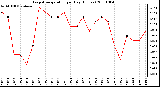 Milwaukee Weather Evapotranspiration per Day (Inches)