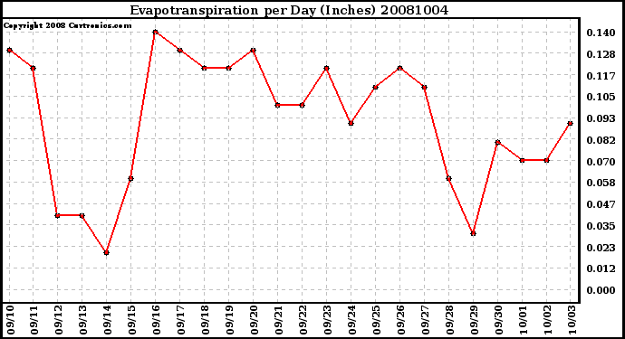 Milwaukee Weather Evapotranspiration per Day (Inches)