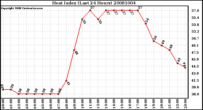 Milwaukee Weather Heat Index (Last 24 Hours)