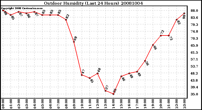 Milwaukee Weather Outdoor Humidity (Last 24 Hours)