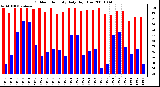 Milwaukee Weather Outdoor Humidity Daily High/Low