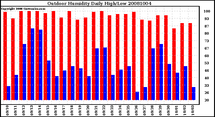 Milwaukee Weather Outdoor Humidity Daily High/Low