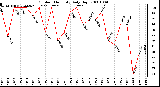 Milwaukee Weather Outdoor Humidity Daily High