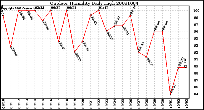 Milwaukee Weather Outdoor Humidity Daily High