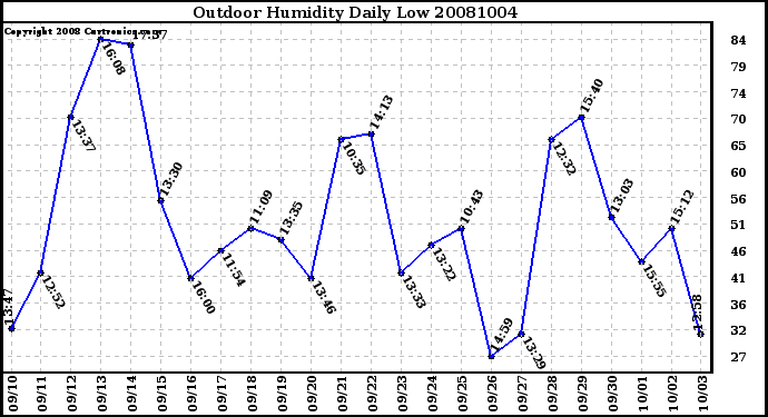 Milwaukee Weather Outdoor Humidity Daily Low