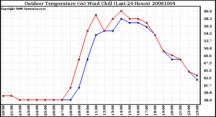 Milwaukee Weather Outdoor Temperature (vs) Wind Chill (Last 24 Hours)