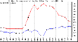 Milwaukee Weather Outdoor Temperature (vs) Dew Point (Last 24 Hours)