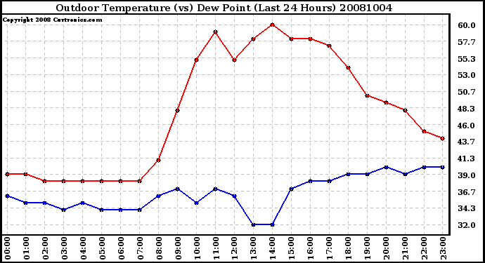 Milwaukee Weather Outdoor Temperature (vs) Dew Point (Last 24 Hours)