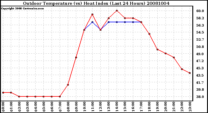 Milwaukee Weather Outdoor Temperature (vs) Heat Index (Last 24 Hours)