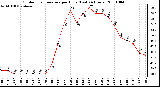 Milwaukee Weather Outdoor Temperature per Hour (Last 24 Hours)