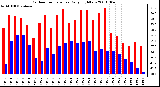 Milwaukee Weather Outdoor Temperature Daily High/Low