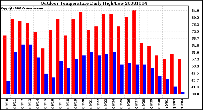 Milwaukee Weather Outdoor Temperature Daily High/Low