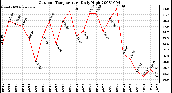 Milwaukee Weather Outdoor Temperature Daily High