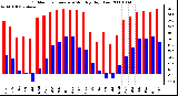 Milwaukee Weather Outdoor Temperature Monthly High/Low