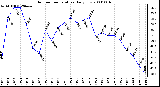 Milwaukee Weather Outdoor Temperature Daily Low