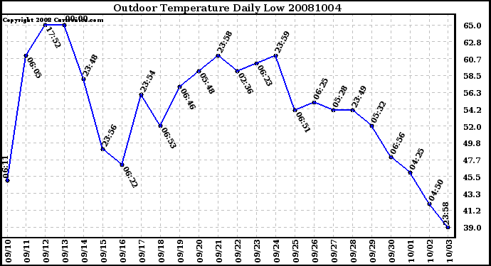 Milwaukee Weather Outdoor Temperature Daily Low