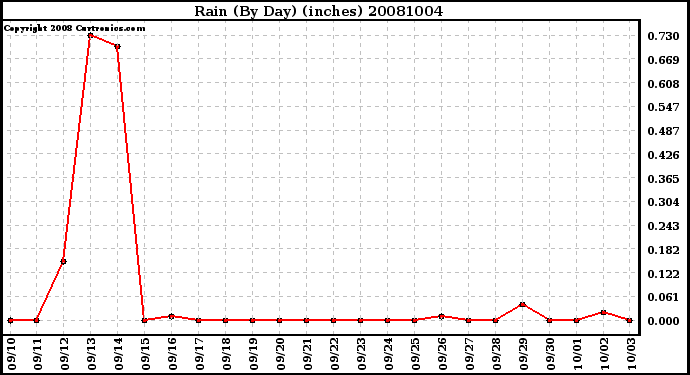 Milwaukee Weather Rain (By Day) (inches)