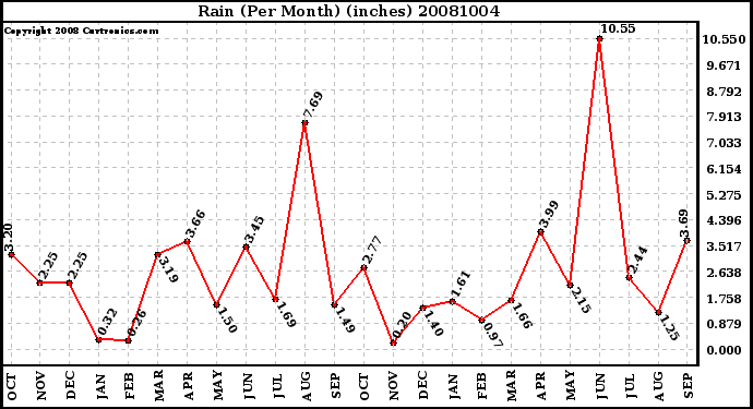 Milwaukee Weather Rain (Per Month) (inches)