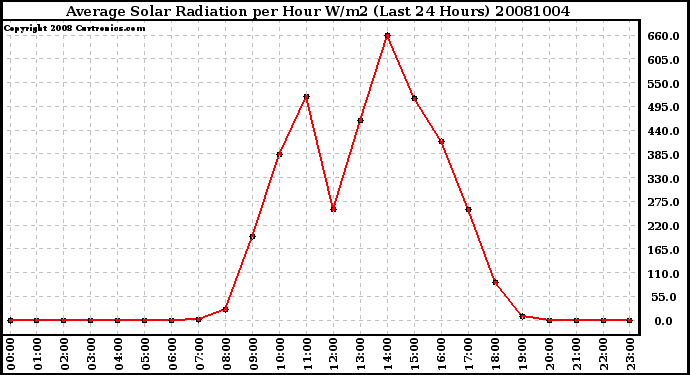 Milwaukee Weather Average Solar Radiation per Hour W/m2 (Last 24 Hours)