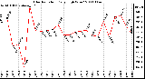 Milwaukee Weather Solar Radiation Daily High W/m2