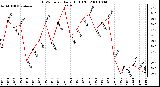 Milwaukee Weather THSW Index Daily High (F)