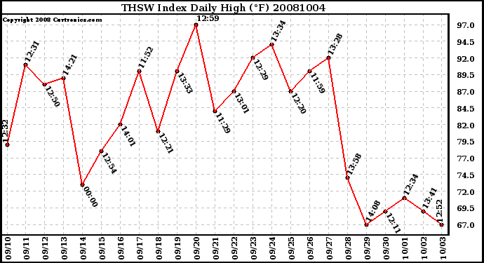 Milwaukee Weather THSW Index Daily High (F)