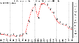 Milwaukee Weather THSW Index per Hour (F) (Last 24 Hours)