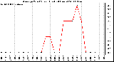 Milwaukee Weather Average Wind Speed (Last 24 Hours)