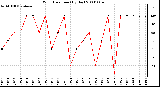 Milwaukee Weather Wind Direction (By Day)