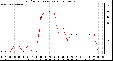 Milwaukee Weather Wind Direction (Last 24 Hours)