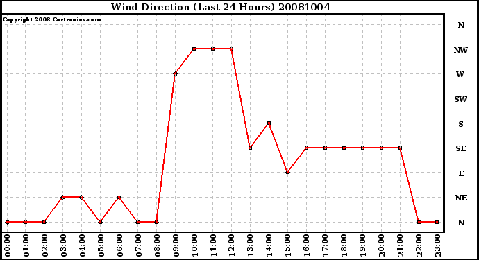 Milwaukee Weather Wind Direction (Last 24 Hours)