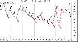 Milwaukee Weather Wind Speed Daily High