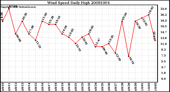 Milwaukee Weather Wind Speed Daily High