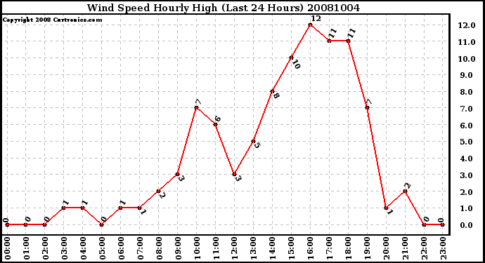 Milwaukee Weather Wind Speed Hourly High (Last 24 Hours)