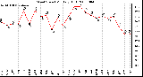 Milwaukee Weather Wind Speed Monthly High