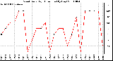 Milwaukee Weather Wind Daily High Direction (By Day)