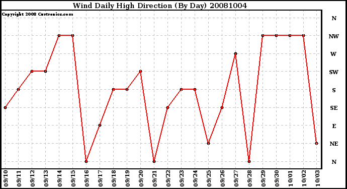 Milwaukee Weather Wind Daily High Direction (By Day)